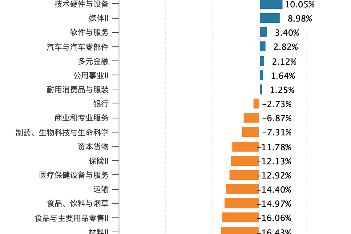 万得(Wind)数据库显示,截至2023年12月27日,24个Wind行业指数中,15个行业指数呈现负增长。(互联网)