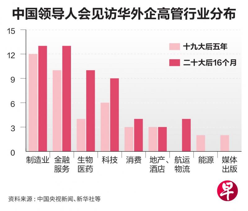 中国领导人会见外企的行业分布情况。(早报制图)