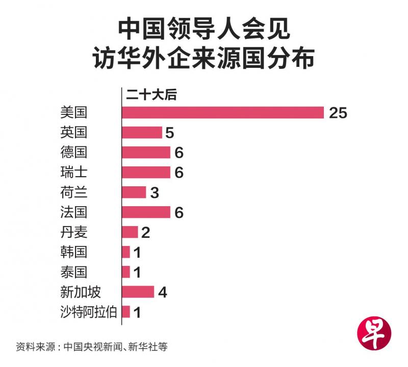 中国领导人所会见外企的来源国分布(早报制图)