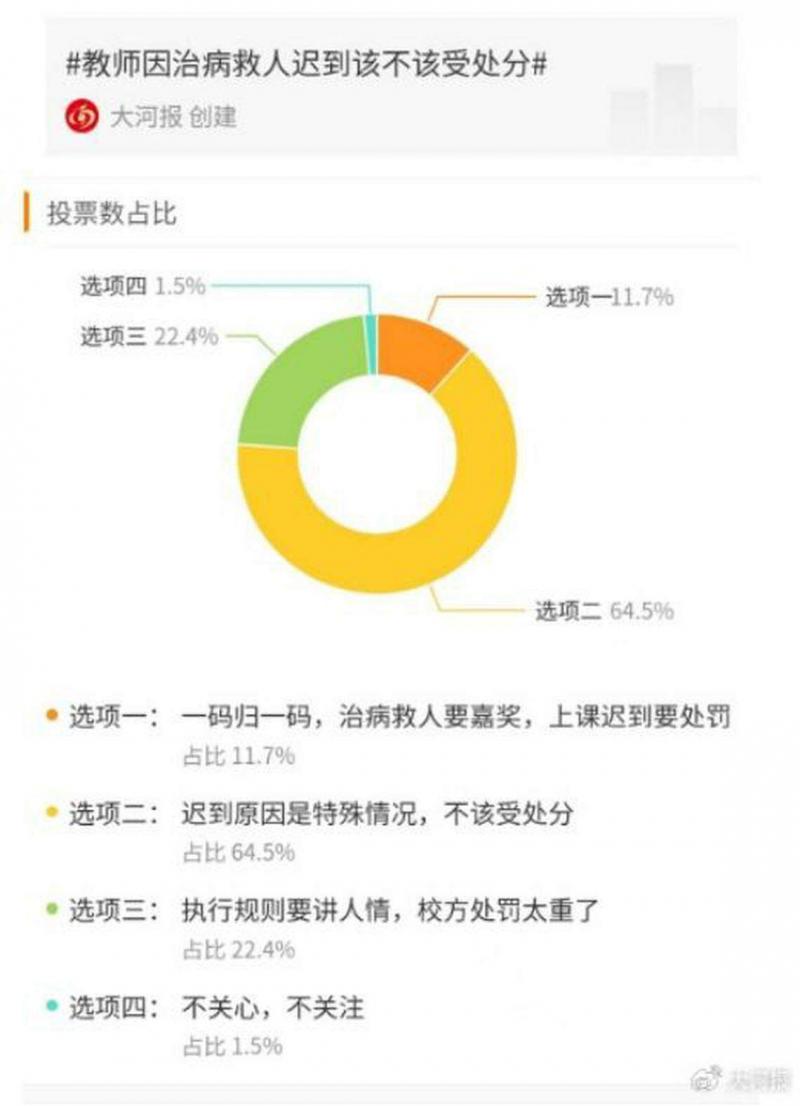河南媒体大河网发起逾6万网民参与的投票,显示超过65%的人认为俞莉“迟到原因是特殊情况,不该受处分”。(互联网)