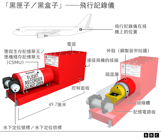 图表:飞机“黑匣子”构造