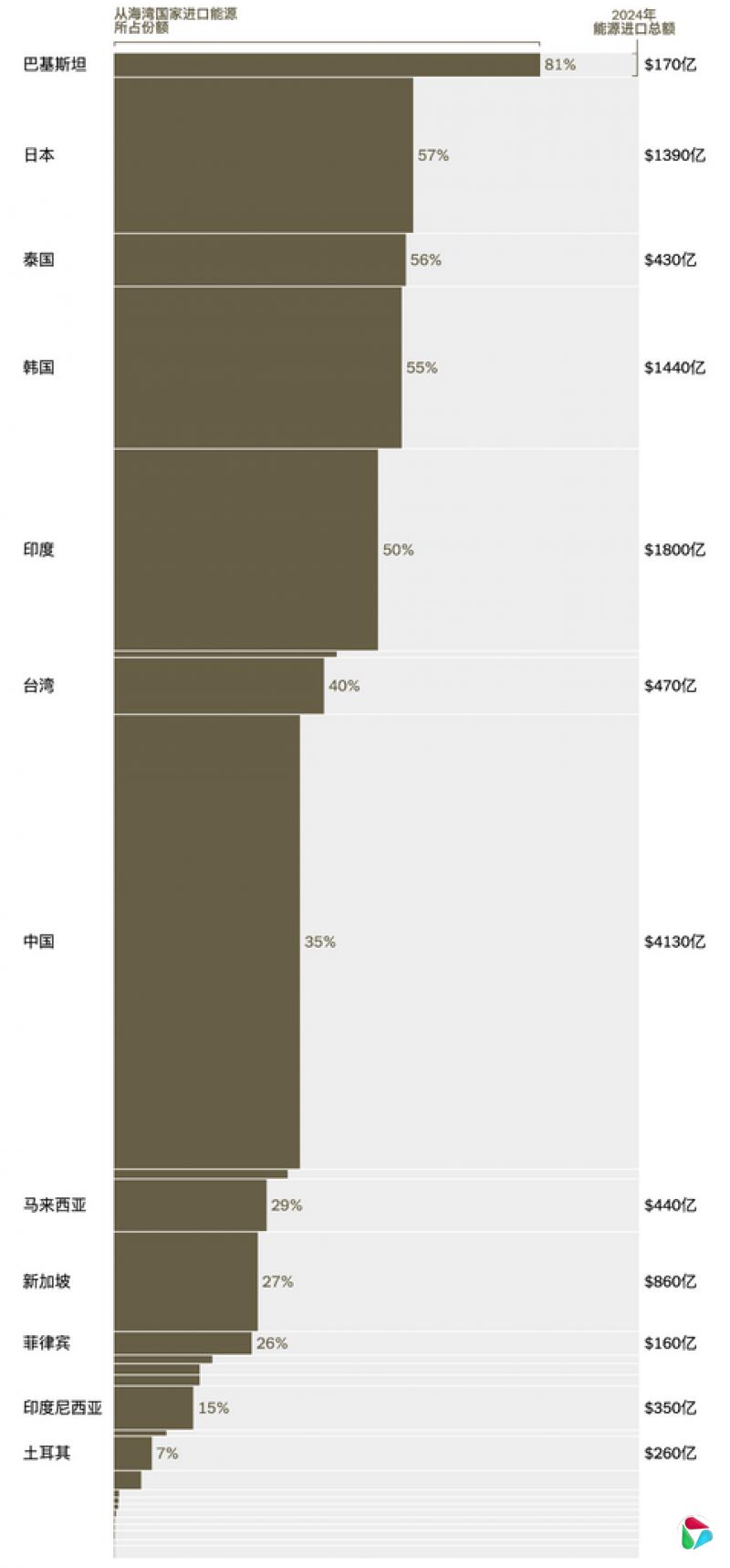 注:仅显示从海湾国家进口能源的国家。