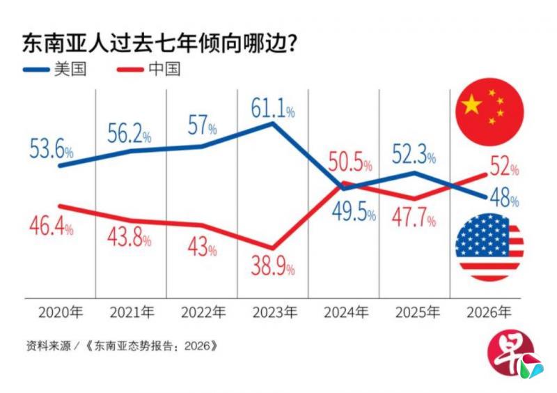 若被迫选边今年更青睐中国 美前外交官:东南亚因特朗普对美信心下降